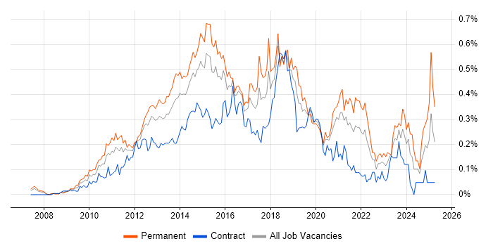 Job vacancy trend for WordPress in the City of London