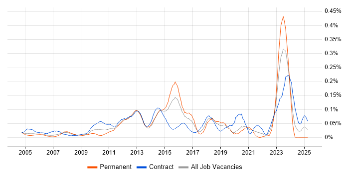 Job vacancy trend for Work Breakdown Structure in the City of London