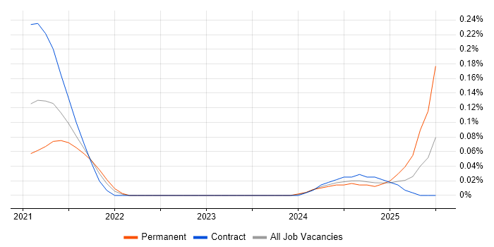 Job vacancy trend for Workato in the City of London