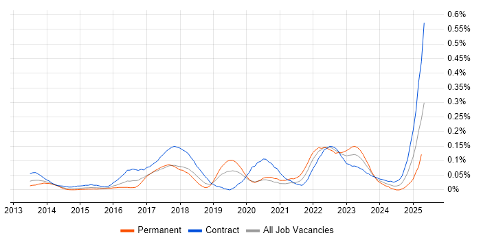 Job vacancy trend for Workday Analyst in the City of London