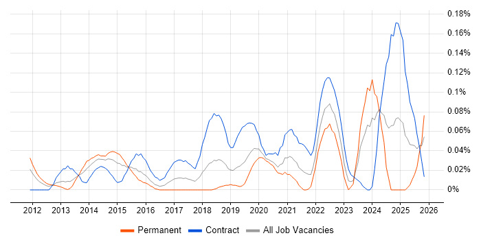 Workday Consultant job vacancy trend in the City of London