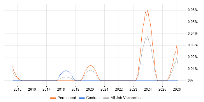Workday Functional Consultant job vacancy trend in the City of London