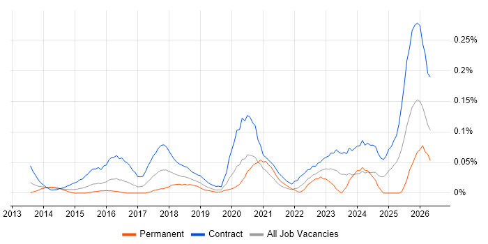 Workday Manager job vacancy trend in the City of London