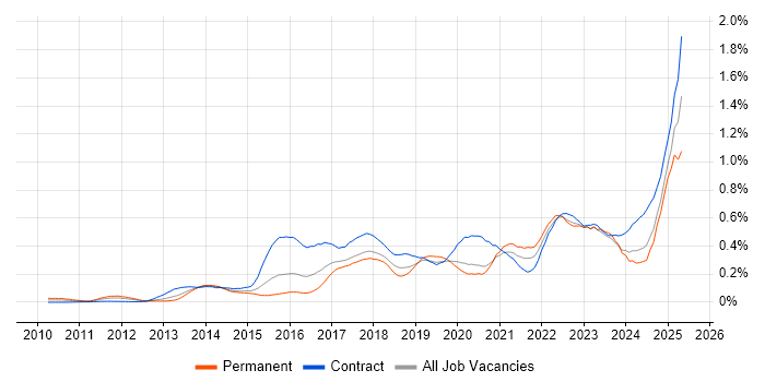Job vacancy trend for Workday in the City of London