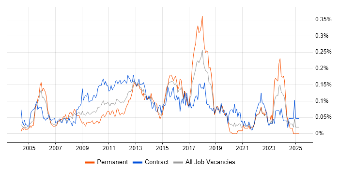 Job vacancy trend for Workflow Analysis in the City of London