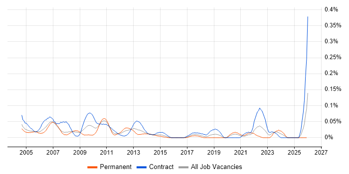 Workflow Analyst job vacancy trend in the City of London