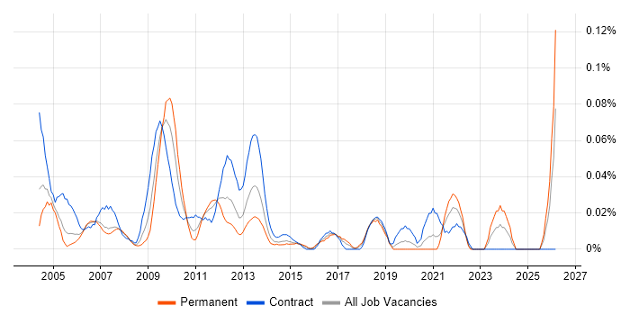 Workflow Developer job vacancy trend in the City of London