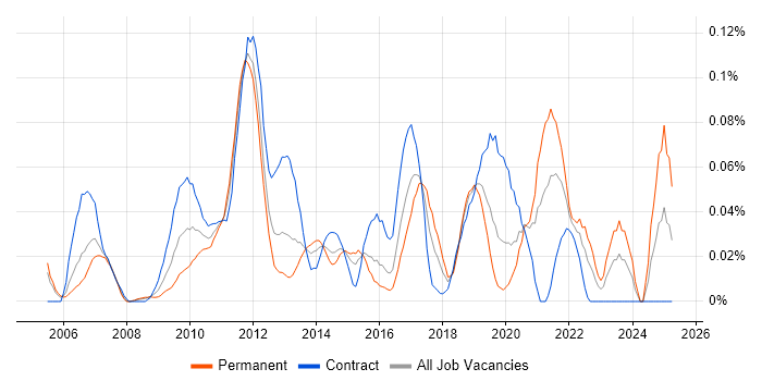 Job vacancy trend for Workflow Development in the City of London