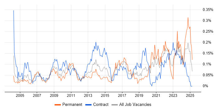 Job vacancy trend for Workflow Management in the City of London