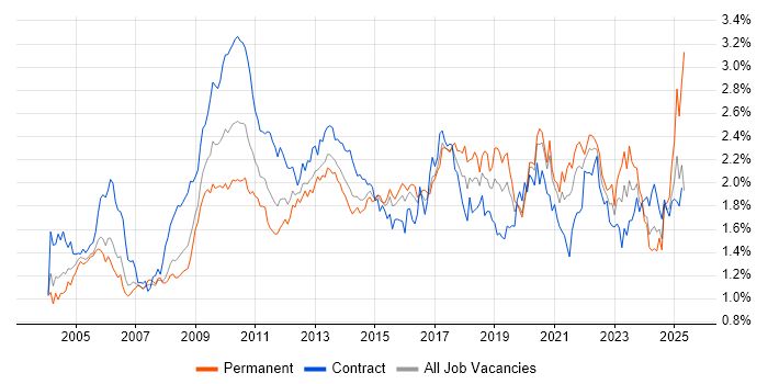 Job vacancy trend for Workflow in the City of London Job vacancy trend for Workflow in the City of London