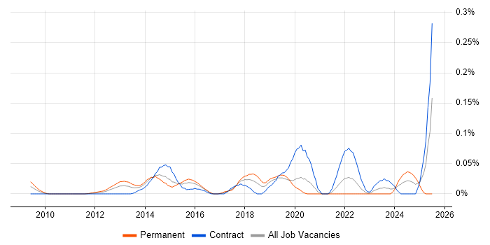 Job vacancy trend for Workfront in the City of London