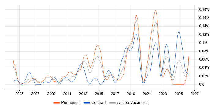 Workload Management job vacancy trend in the City of London