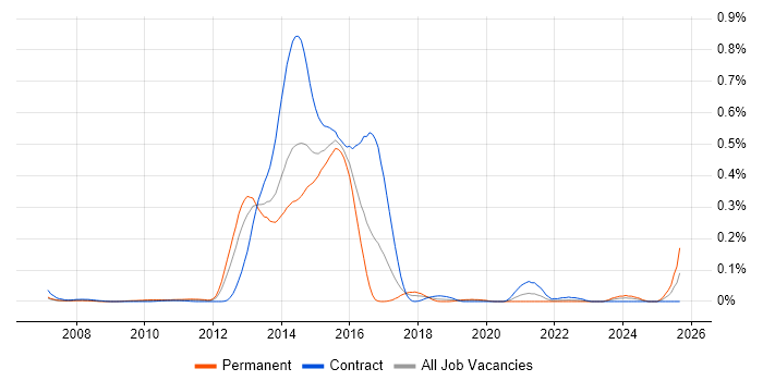 WorldPay job vacancy trend in the City of London