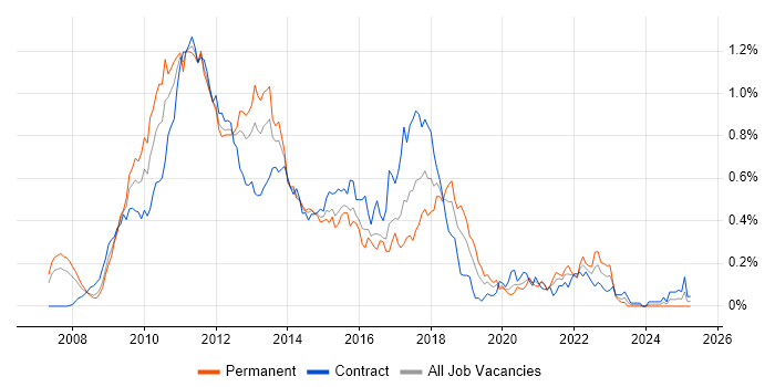 Job vacancy trend for WPF Developer in the City of London Job vacancy trend for WPF Developer in the City of London
