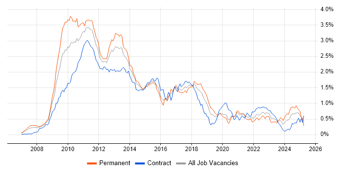 Job vacancy trend for WPF in the City of London Job vacancy trend for WPF in the City of London