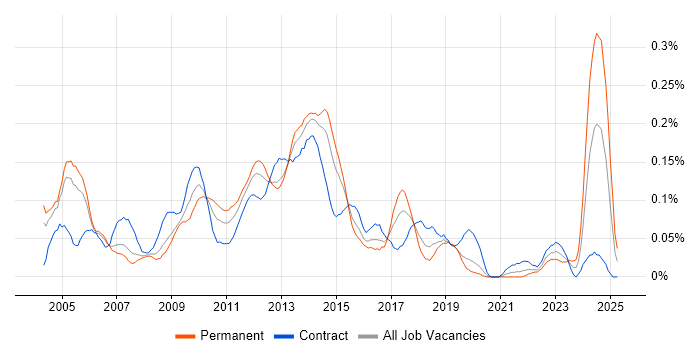 Job vacancy trend for WSDL in the City of London Job vacancy trend for WSDL in the City of London