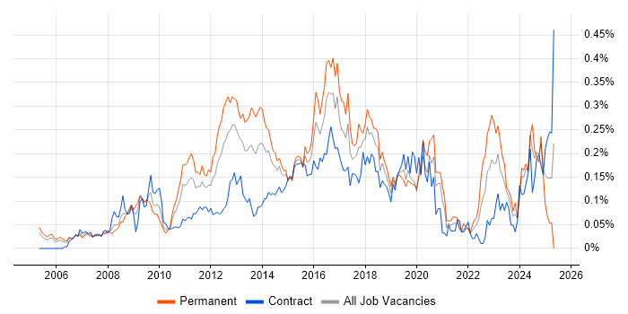 Job vacancy trend for WSUS in the City of London Job vacancy trend for WSUS in the City of London