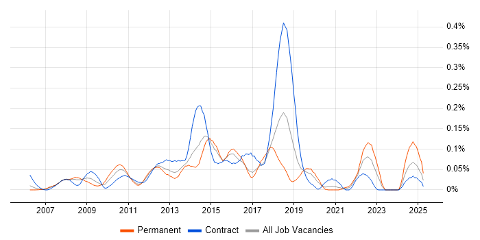 Job vacancy trend for Wyse in the City of London