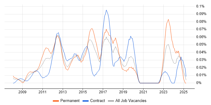 Job vacancy trend for X++ in the City of London Job vacancy trend for X++ in the City of London