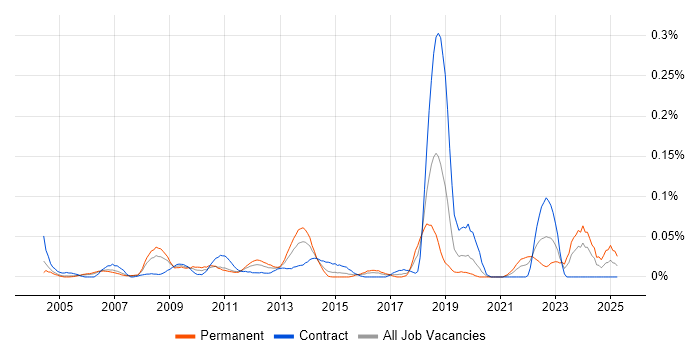 Job vacancy trend for X-Windows in the City of London