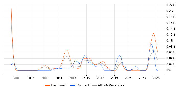 Job vacancy trend for XBRL in the City of London