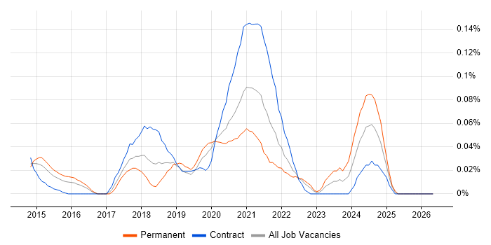 XCTest job vacancy trend in the City of London
