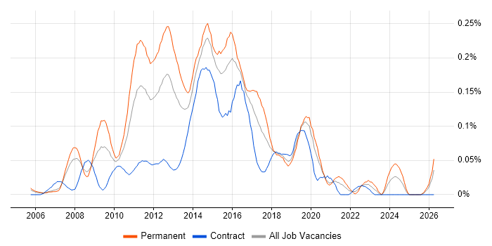 Xen job vacancy trend in the City of London