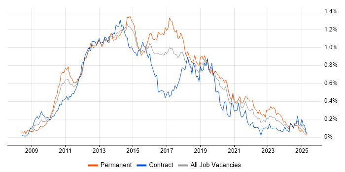Job vacancy trend for XenApp in the City of London