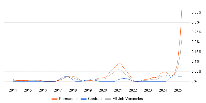 Job vacancy trend for Xero in the City of London Job vacancy trend for Xero in the City of London