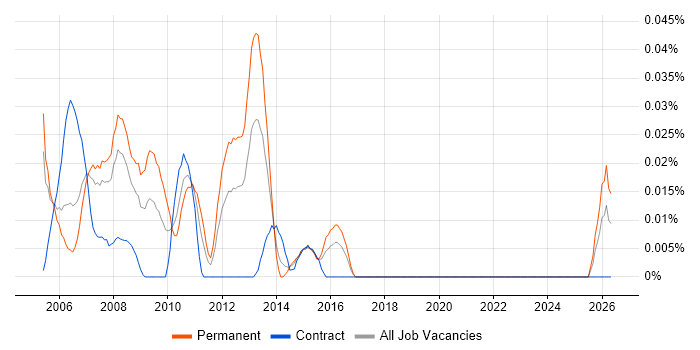 XML Consultant job vacancy trend in the City of London