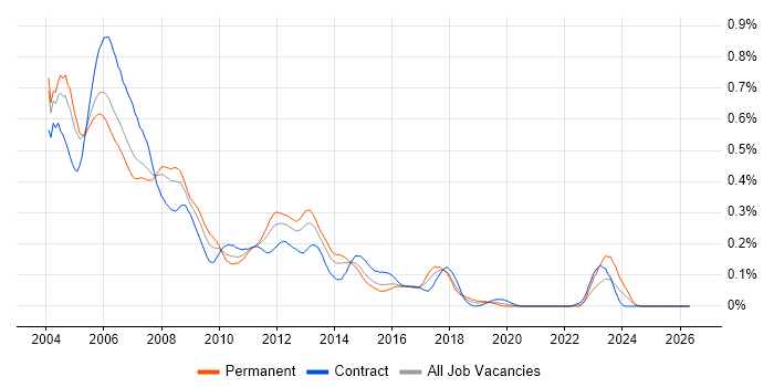 XML Developer job vacancy trend in the City of London