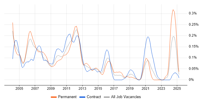Job vacancy trend for XML Messaging in the City of London Job vacancy trend for XML Messaging in the City of London