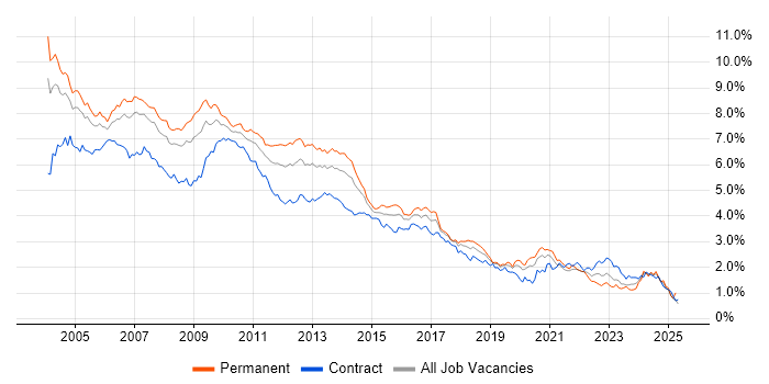 Job vacancy trend for XML in the City of London