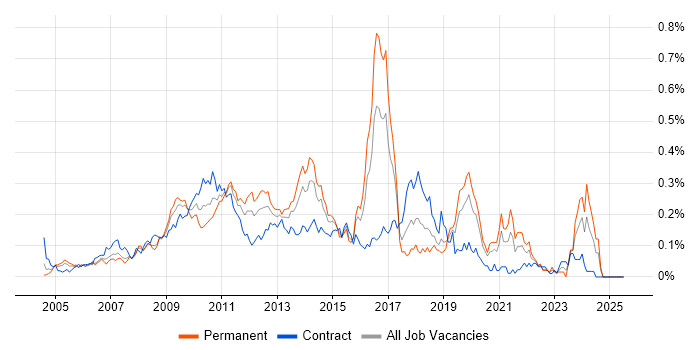 Job vacancy trend for XPath in the City of London