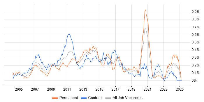 Job vacancy trend for XSD in the City of London Job vacancy trend for XSD in the City of London