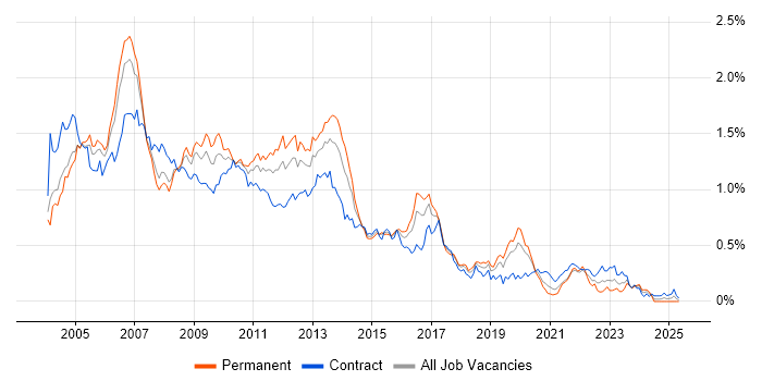 Job vacancy trend for XSLT in the City of London Job vacancy trend for XSLT in the City of London
