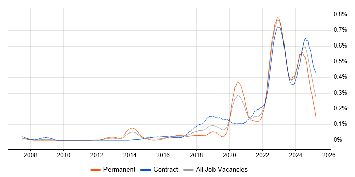 Job vacancy trend for YAML in the City of London