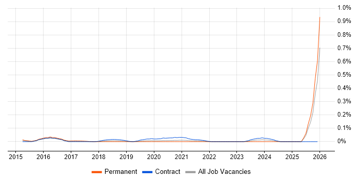YANG job vacancy trend in the City of London