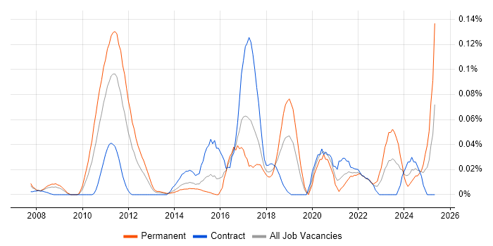 Job vacancy trend for Yardi in the City of London Job vacancy trend for Yardi in the City of London