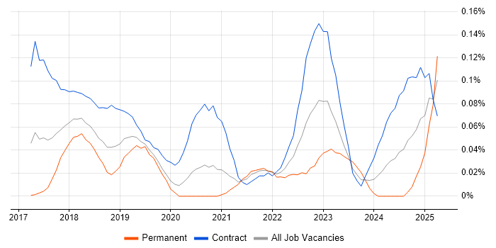 Job vacancy trend for Yarn in the City of London