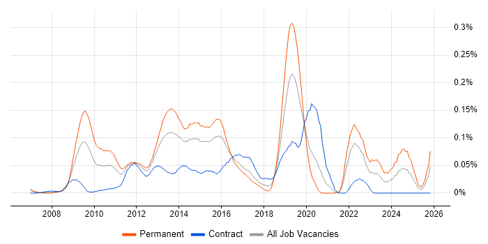 YouTube job vacancy trend in the City of London