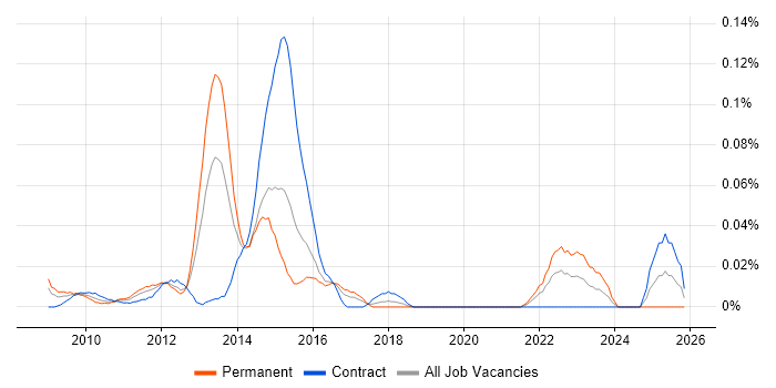 yum job vacancy trend in the City of London