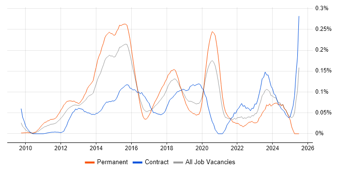 Job vacancy trend for ZABBIX in the City of London