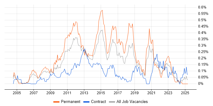 Job vacancy trend for Zachman Framework in the City of London Job vacancy trend for Zachman Framework in the City of London