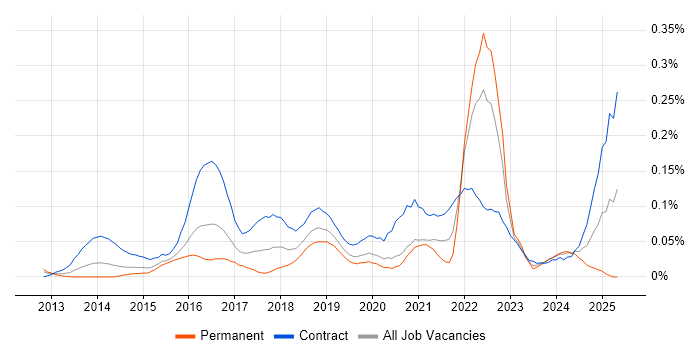 Job vacancy trend for Zephyr in the City of London Job vacancy trend for Zephyr in the City of London