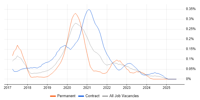 Job vacancy trend for Zeplin in the City of London