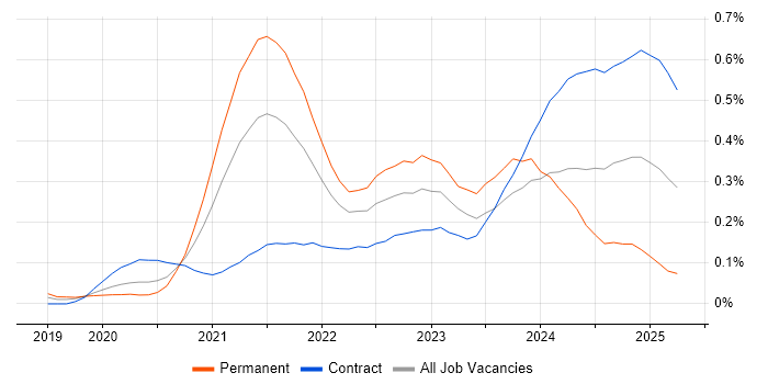 Job vacancy trend for Zero Trust in the City of London