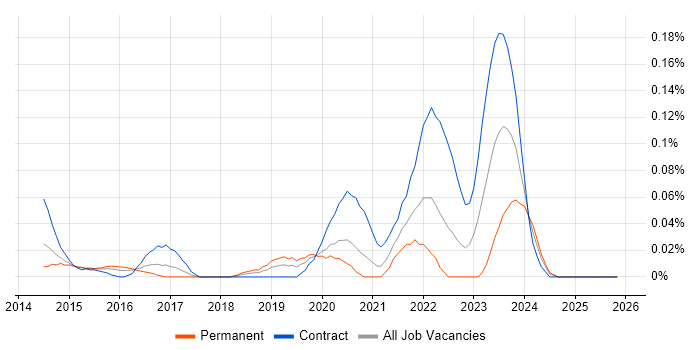 Zerto job vacancy trend in the City of London