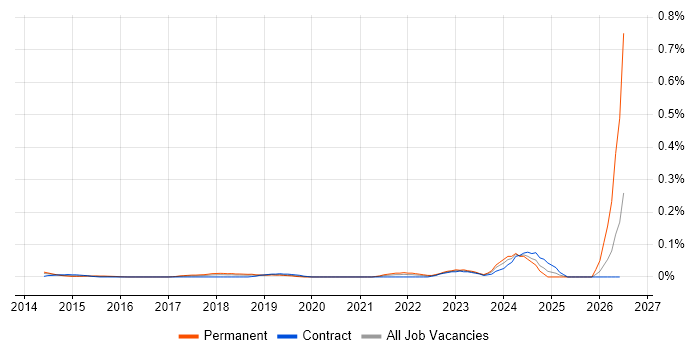 Zoho job vacancy trend in the City of London