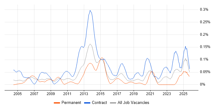 zOS job vacancy trend in the City of London